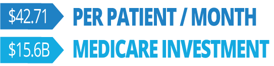 Patient Cost Medicare investment for Chronic Care Management
